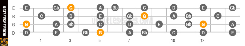 G Hawaiian Ukulele Scale (Baritone)